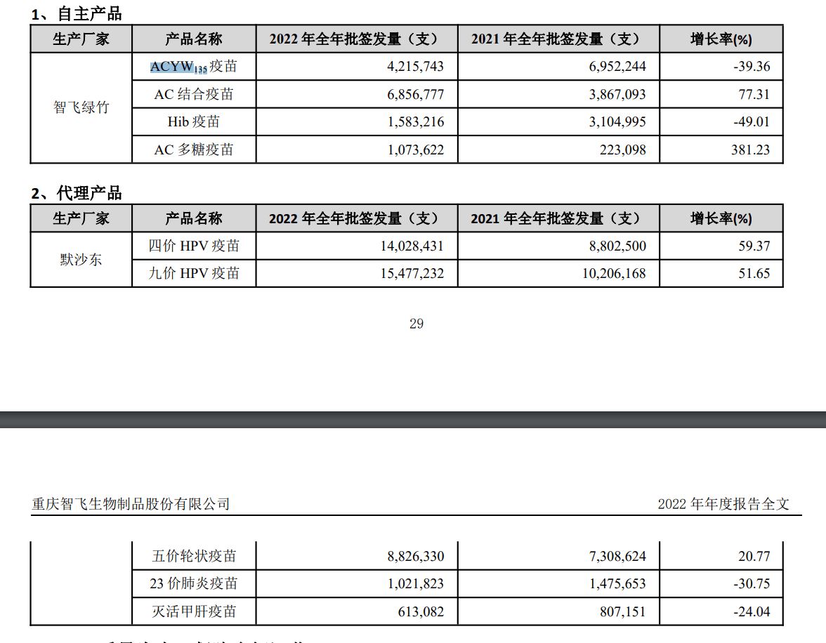 皇冠信用网占成代理_智飞生物去年营收仅增两成皇冠信用网占成代理，净利6年来首次同比下滑