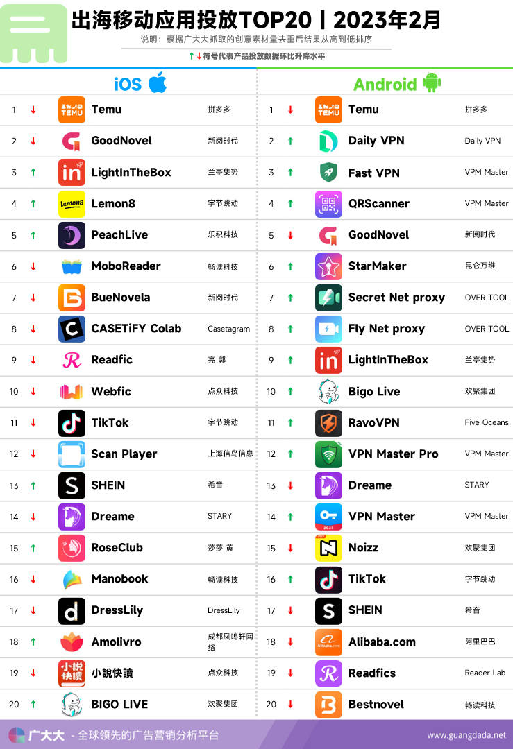 皇冠信用网APP下载_2月成功出海App投放、出海App收入与出海App下载TOP20榜单解读