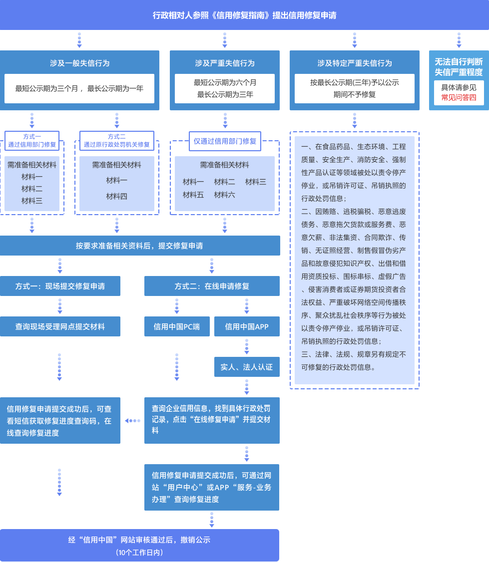 皇冠信用在线申请_企业信用修复