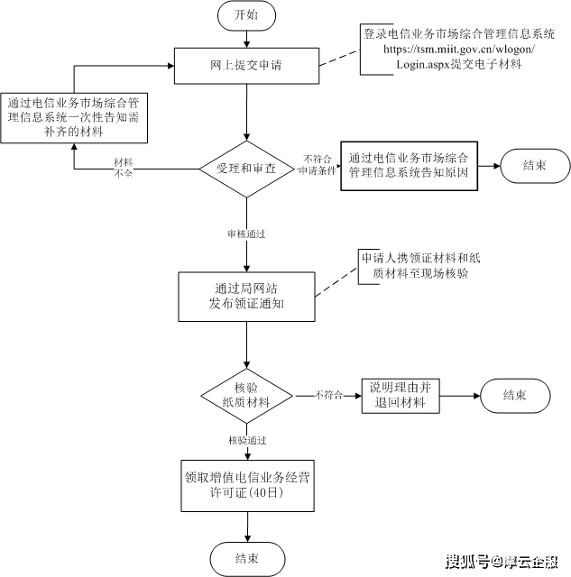 怎么申请皇冠信用网_关于浙江互联网热门资质EDI许可证怎么申请怎么申请皇冠信用网？