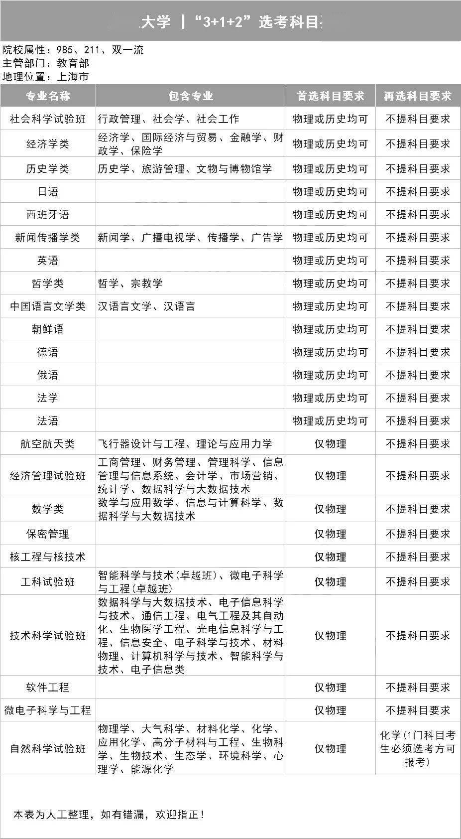 新2备用网址_新高一关注！985、211高校“3+1+2”选科要求最全汇总新2备用网址，收藏备用