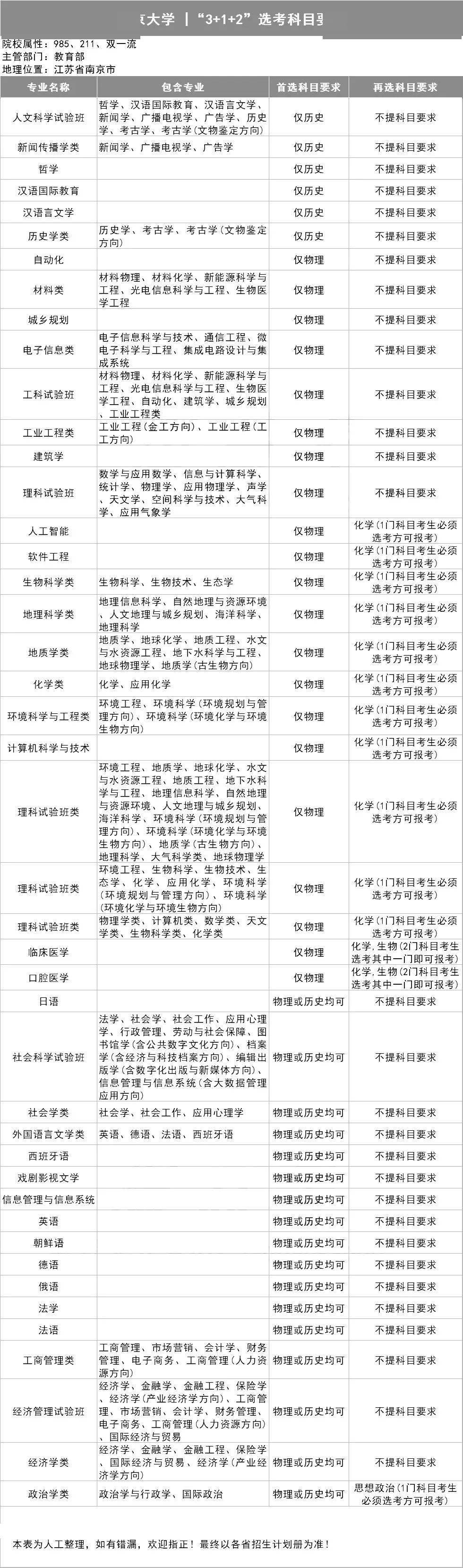 新2备用网址_新高一关注！985、211高校“3+1+2”选科要求最全汇总新2备用网址，收藏备用