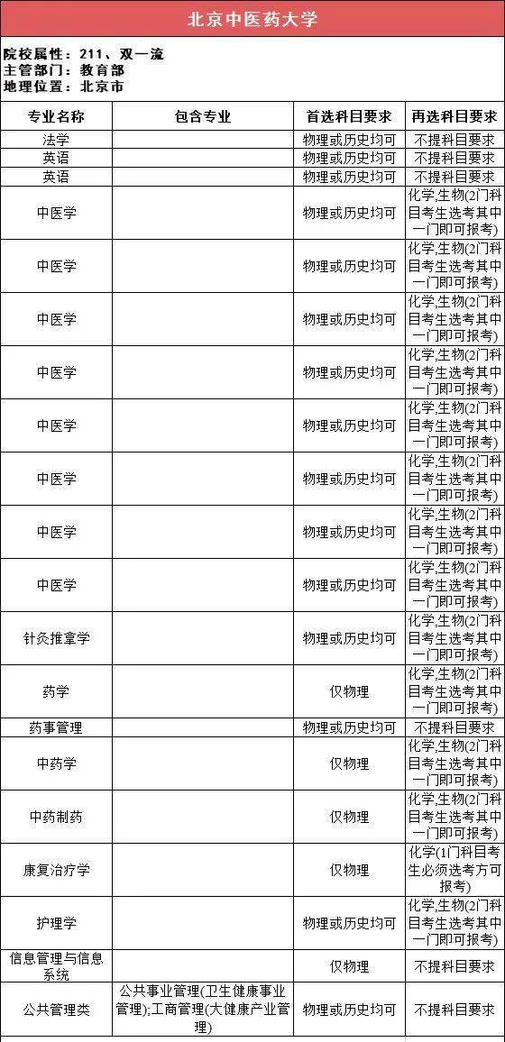 新2备用网址_新高一关注！985、211高校“3+1+2”选科要求最全汇总新2备用网址，收藏备用