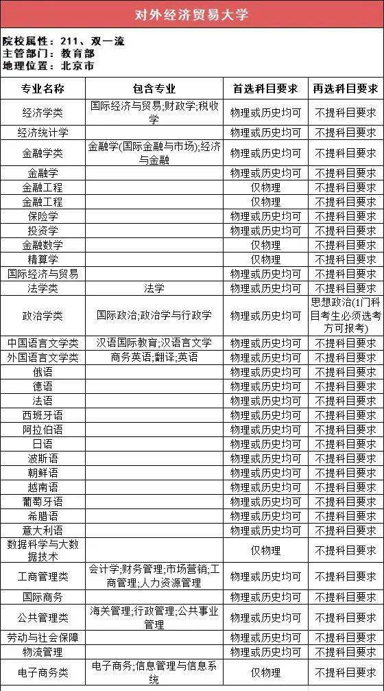 新2备用网址_新高一关注！985、211高校“3+1+2”选科要求最全汇总新2备用网址，收藏备用