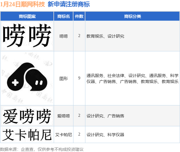 信用网皇冠申请注册_顺网科技新提交“唠唠”、“艾卡帕尼”等15件商标注册申请