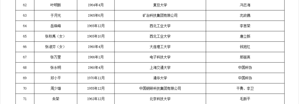 皇冠信用網APP下载_两院院士增选有效候选人名单公布皇冠信用網APP下载，来看看浙江哪些人入围